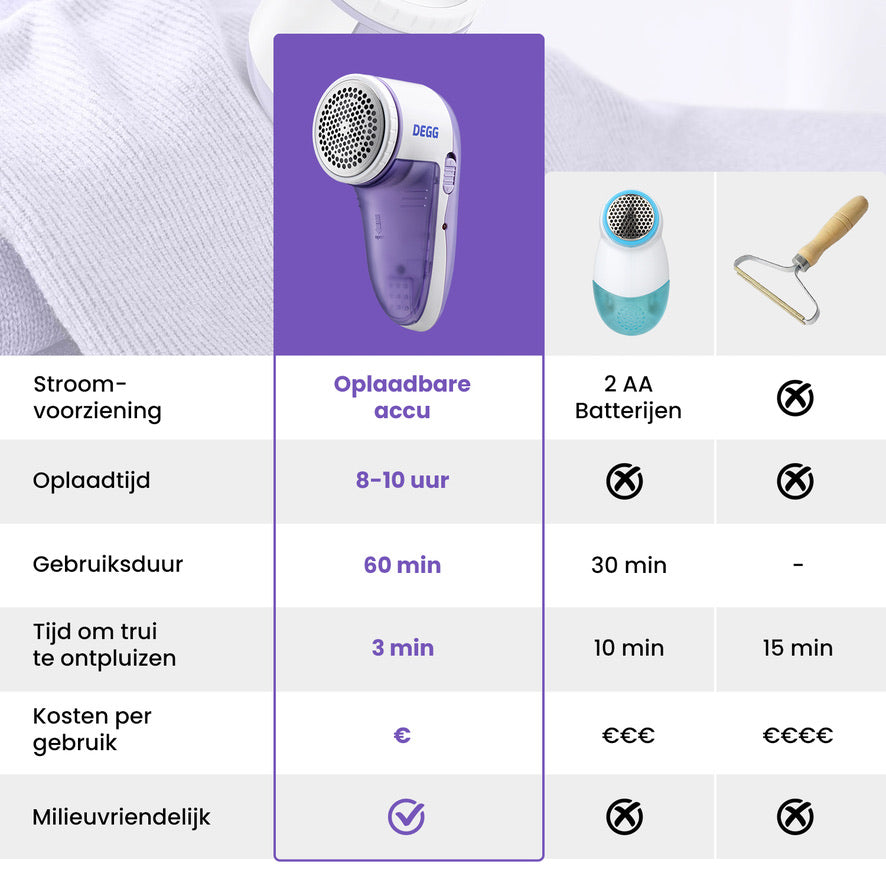 DEGG® - Pluizenverwijderaar elektrisch - Pluizentondeuse - Ontpluizer - Ontpiller - Krachtige ontpluizer voor kleding - Pluizendief - Elektrisch - Oplaadbaar en effectief